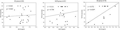 Associations between blood-based biomarkers of Alzheimer’s disease with cognition in motoric cognitive risk syndrome: A pilot study using plasma Aβ42 and total tau